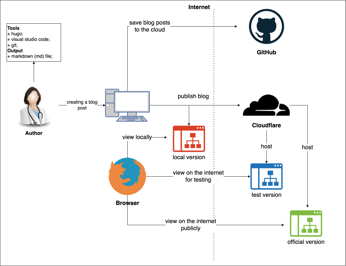 A blog tech setup overview.